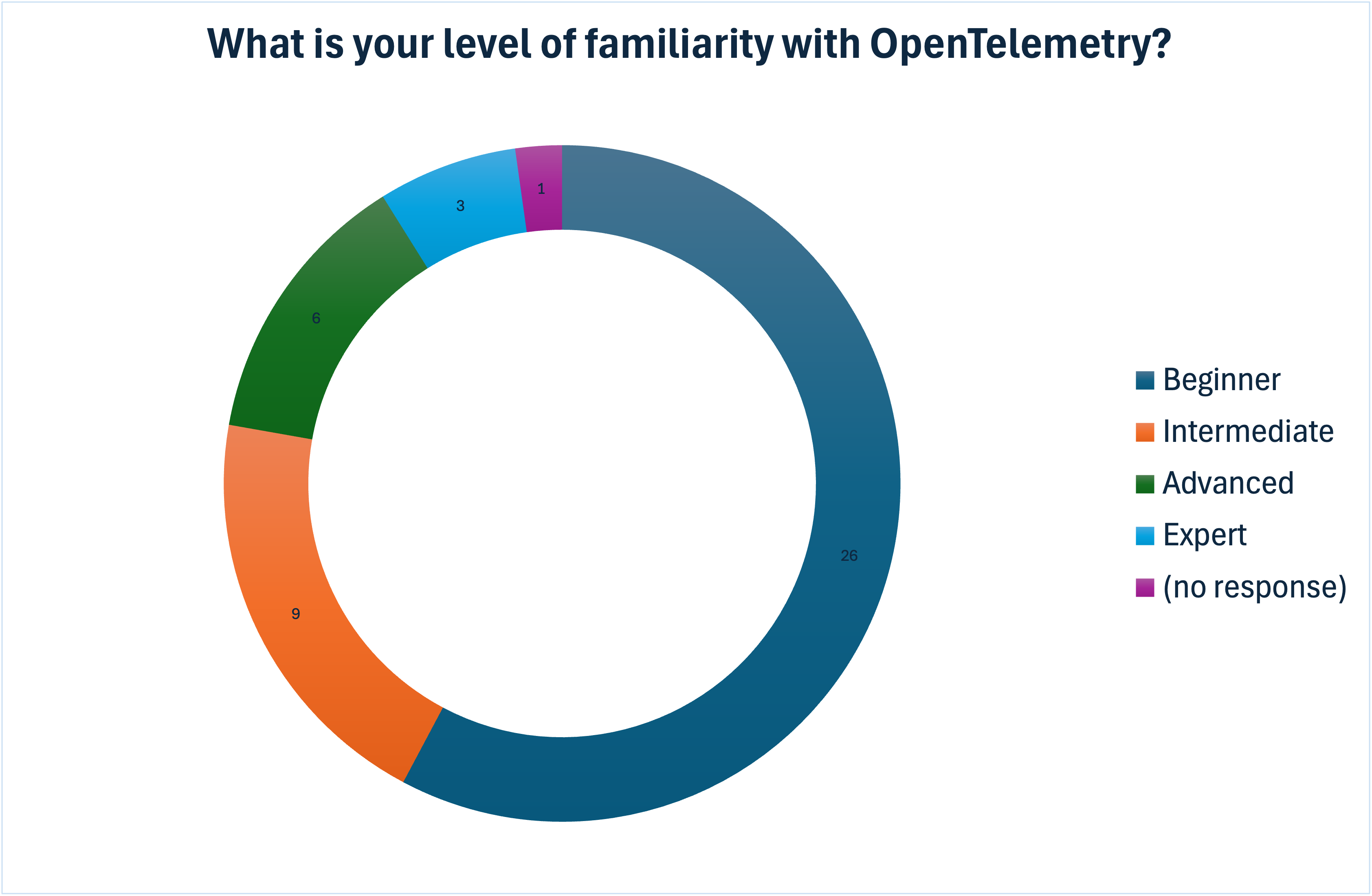 Familiarity with OpenTelemetry